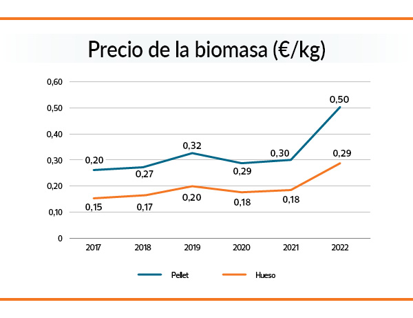 gráfico evolución precio pellets 2017 2022